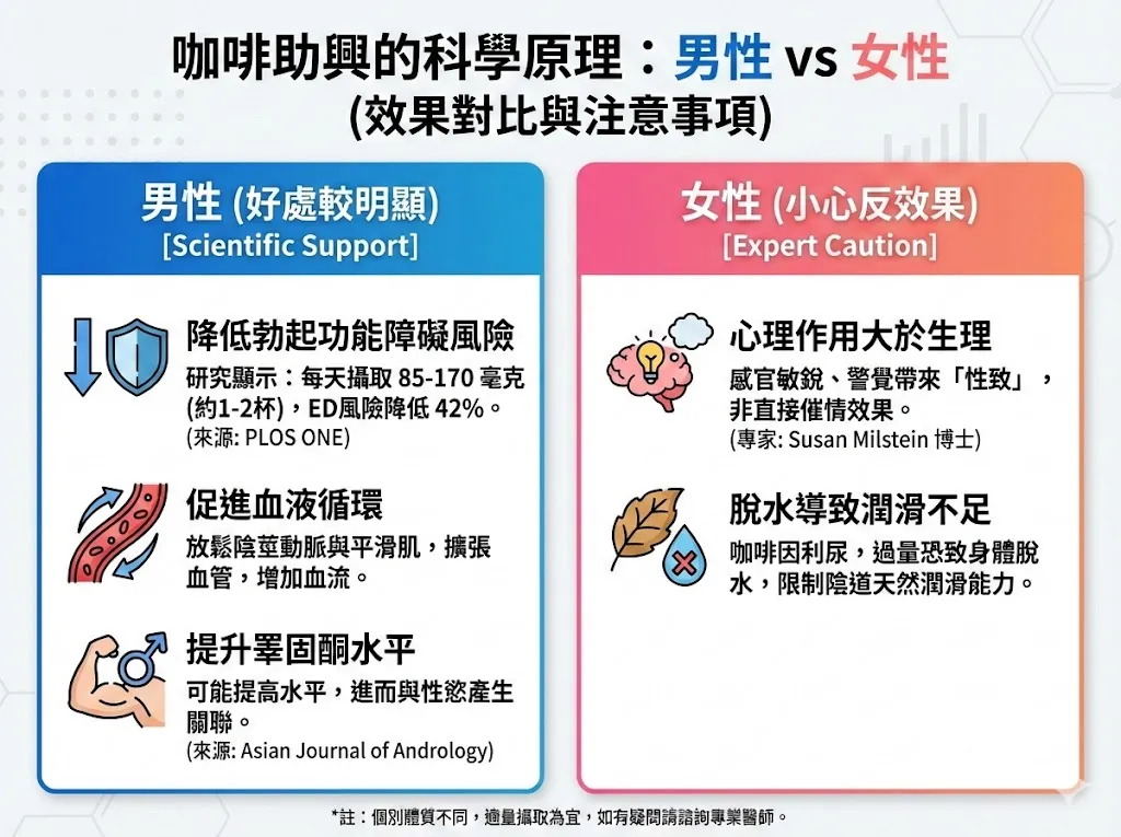 咖啡助興只限於男性，對女性可能有反效果